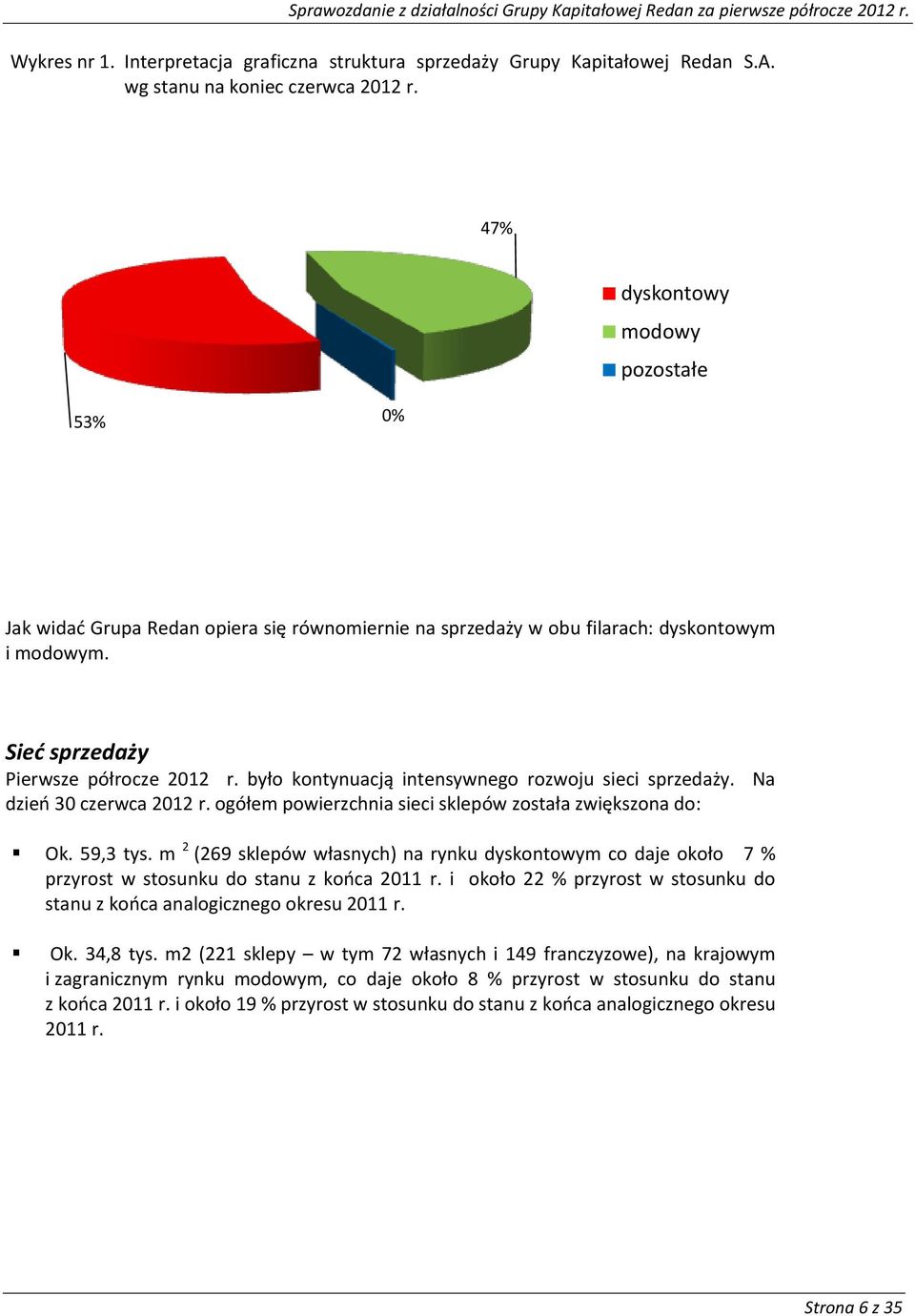 było kontynuacją intensywnego rozwoju sieci sprzedaży. Na dzieo 30 czerwca 2012 r. ogółem powierzchnia sieci sklepów została zwiększona do: Ok. 59,3 tys.