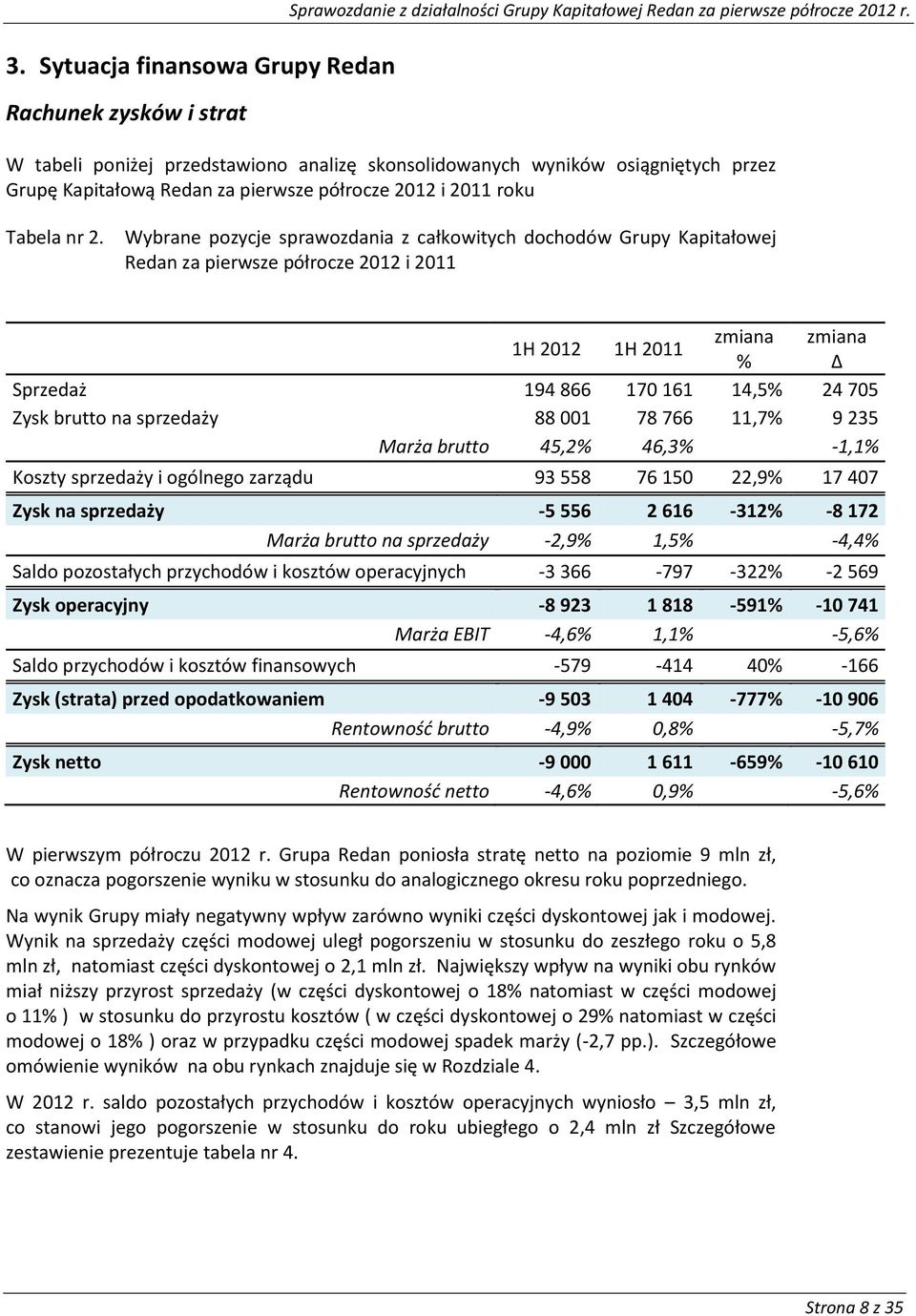 Wybrane pozycje sprawozdania z całkowitych dochodów Grupy Kapitałowej Redan za pierwsze półrocze 2012 i 2011 zmiana zmiana 1H 2012 1H 2011 % Δ Sprzedaż 194 866 170 161 14,5% 24 705 Zysk brutto na