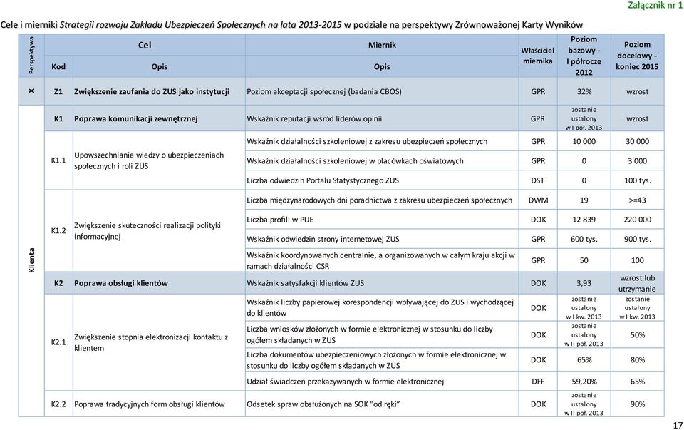 Poprawa komunikacji zewnętrznej Wskaźnik reputacji wśród liderów opinii GPR K1.1 K1.2 zostanie ustalony w I poł.