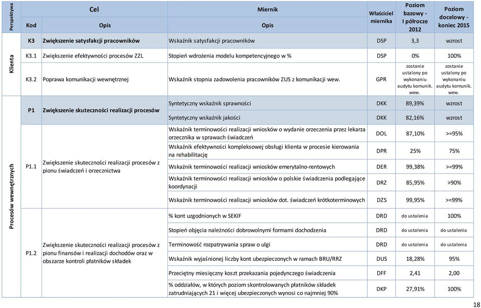 2 Poprawa komunikacji wewnętrznej Wskaźnik stopnia zadowolenia pracowników ZUS z komunikacji wew. GPR Właściciel miernika Poziom bazowy - I półrocze 2012 zostanie ustalony po wykonaniu audytu komunik.