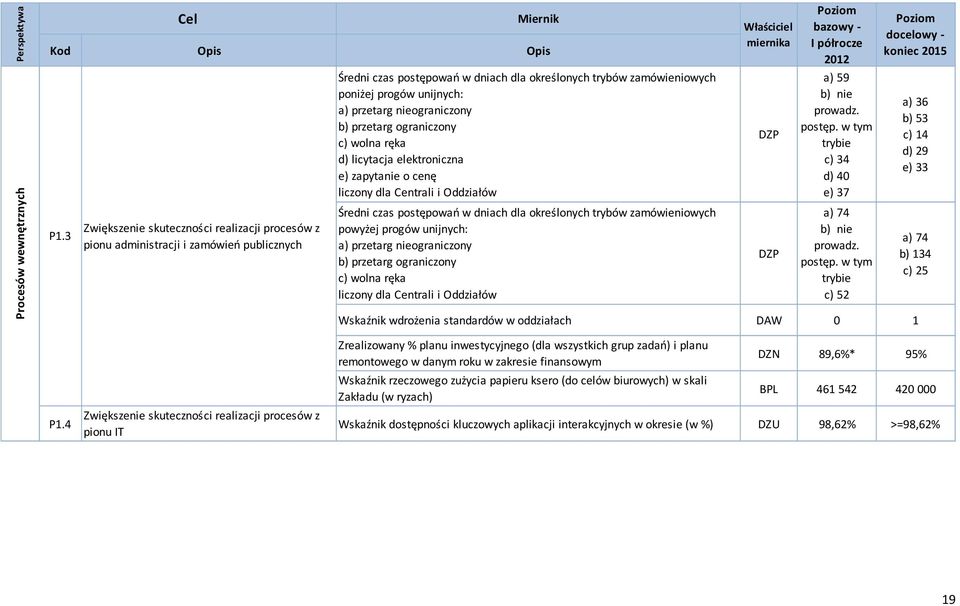 a) przetarg nieograniczony b) przetarg ograniczony c) wolna ręka d) licytacja elektroniczna e) zapytanie o cenę liczony dla Centrali i Oddziałów Średni czas postępowań w dniach dla określonych trybów