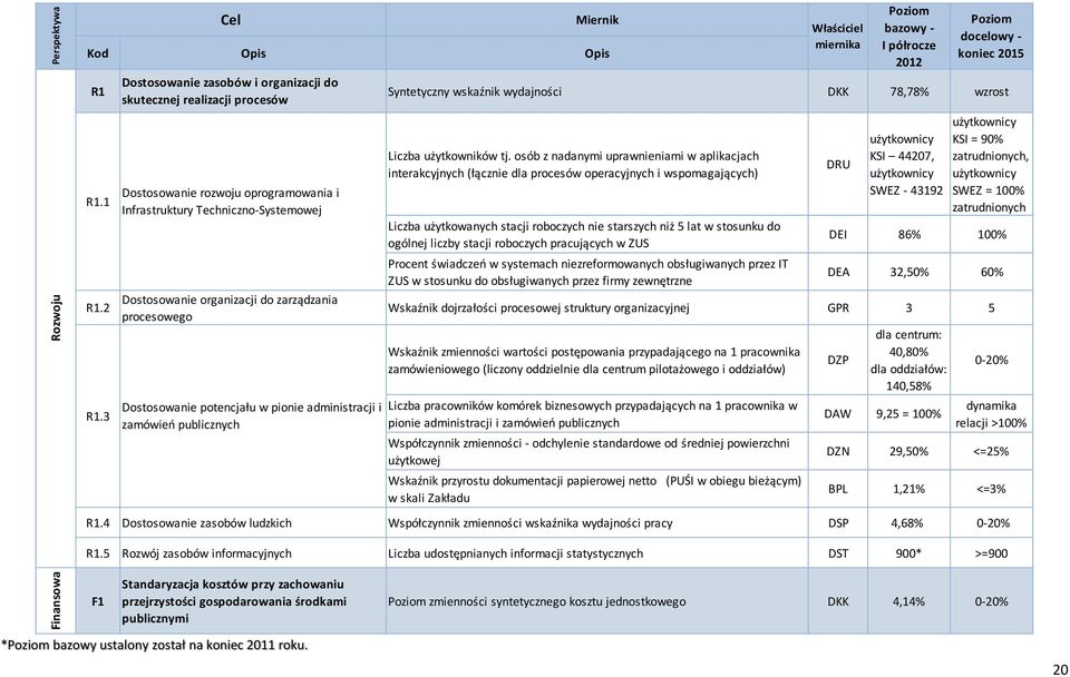 procesowego Dostosowanie potencjału w pionie administracji i zamówień publicznych Syntetyczny wskaźnik wydajności DKK 78,78% wzrost Liczba użytkowników tj.