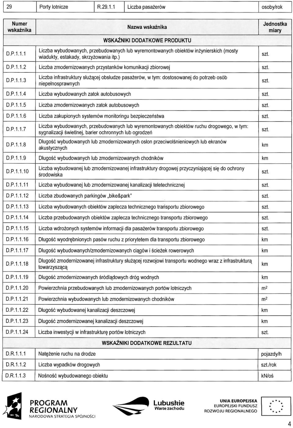 ) Liczba zmodernizowanych przystankow komunikacji zbiorowej Liczba infrastruktury sluzacej obsludze pasazerow, w tym: dostosowanej do potrzeb osob niepelnosprawnych Liczba wybudowanych zatok