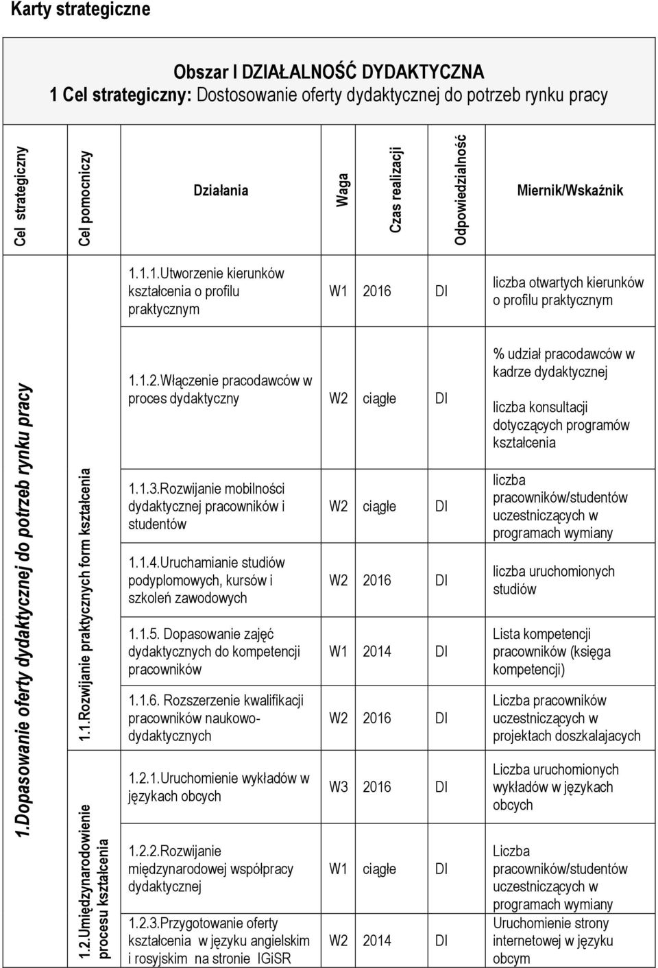 Dopasowanie oferty dydaktycznej do potrzeb rynku pracy 1.1.Rozwijanie praktycznych form kształcenia 1.2.Umiędzynarodowienie procesu kształcenia 1.1.2.Włączenie pracodawców w proces dydaktyczny W2 ciągłe DI 1.