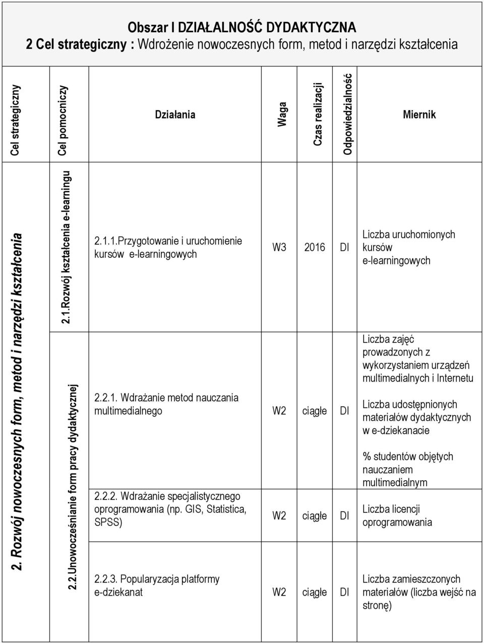 2.1. Wdrażanie metod nauczania multimedialnego W2 ciągłe DI 2.2.2. Wdrażanie specjalistycznego oprogramowania (np. GIS, Statistica, SPSS) W2 ciągłe DI 2.2.3.