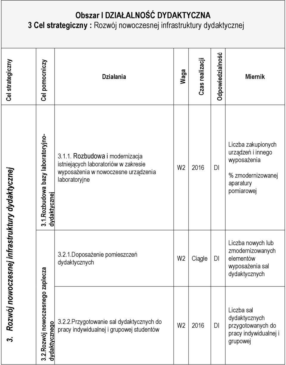 2.1.Doposażenie pomieszczeń dydaktycznych 3.2.2.Przygotowanie sal dydaktycznych do pracy indywidualnej i grupowej studentów W2 2016 DI W2 Ciągłe DI W2 2016 DI Liczba zakupionych urządzeń i innego