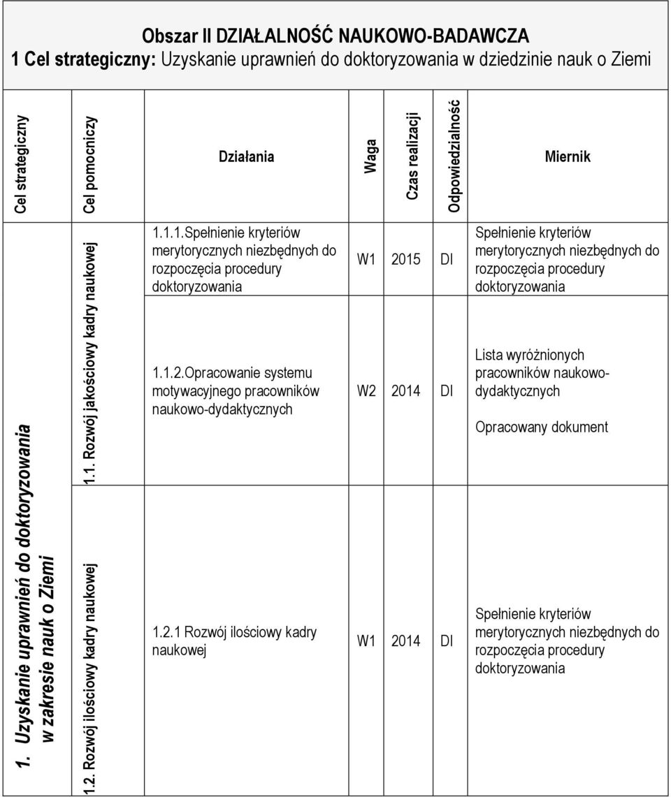 1.2.Opracowanie systemu motywacyjnego pracowników naukowo-dydaktycznych 1.2.1 Rozwój ilościowy kadry naukowej W1 2015 DI W2 2014 DI W1 2014 DI Spełnienie kryteriów merytorycznych niezbędnych do