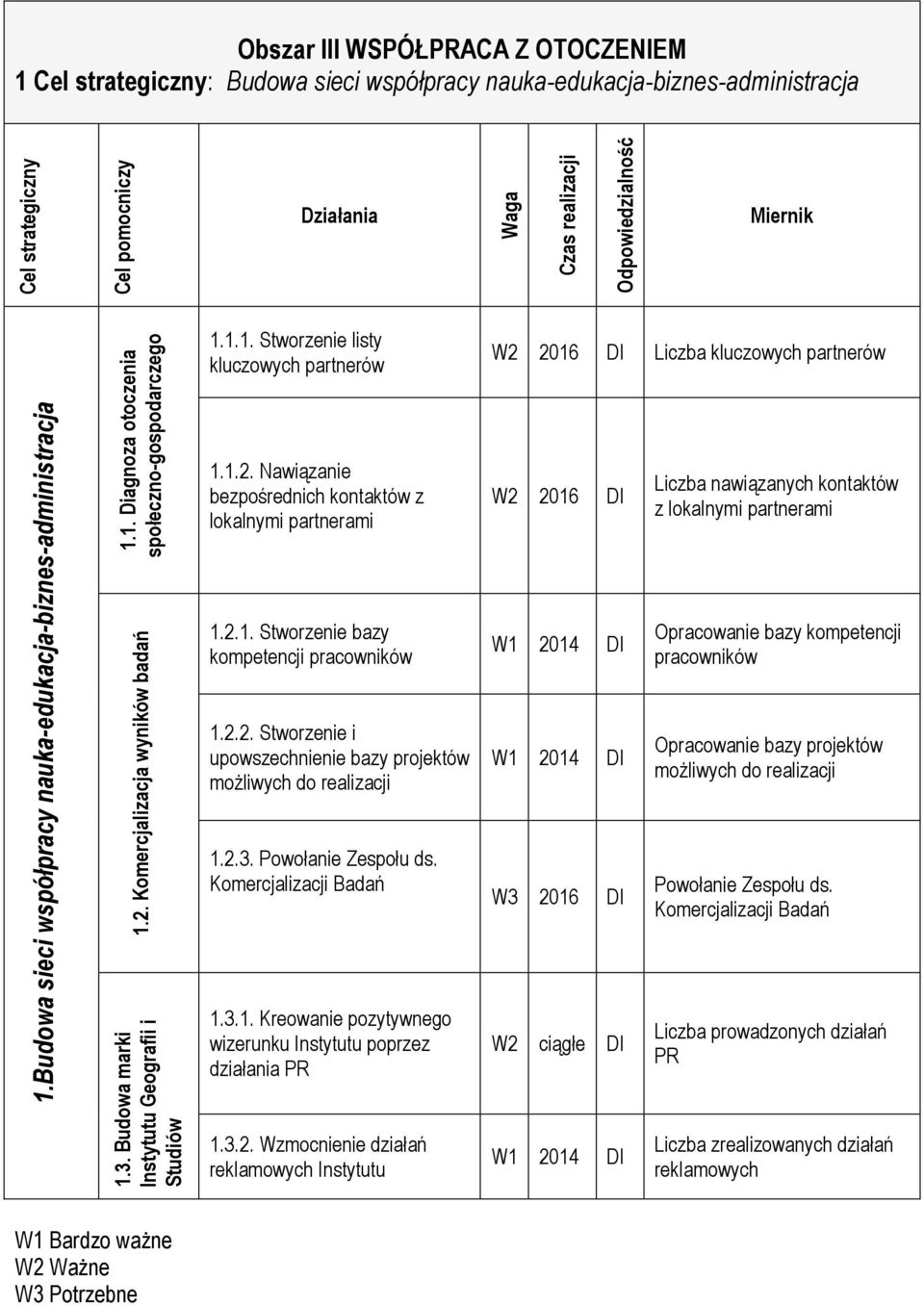 Budowa marki Instytutu Geografii i Studiów 1.1.1. Stworzenie listy kluczowych partnerów 1.1.2. Nawiązanie bezpośrednich kontaktów z lokalnymi partnerami 1.2.1. Stworzenie bazy kompetencji pracowników 1.