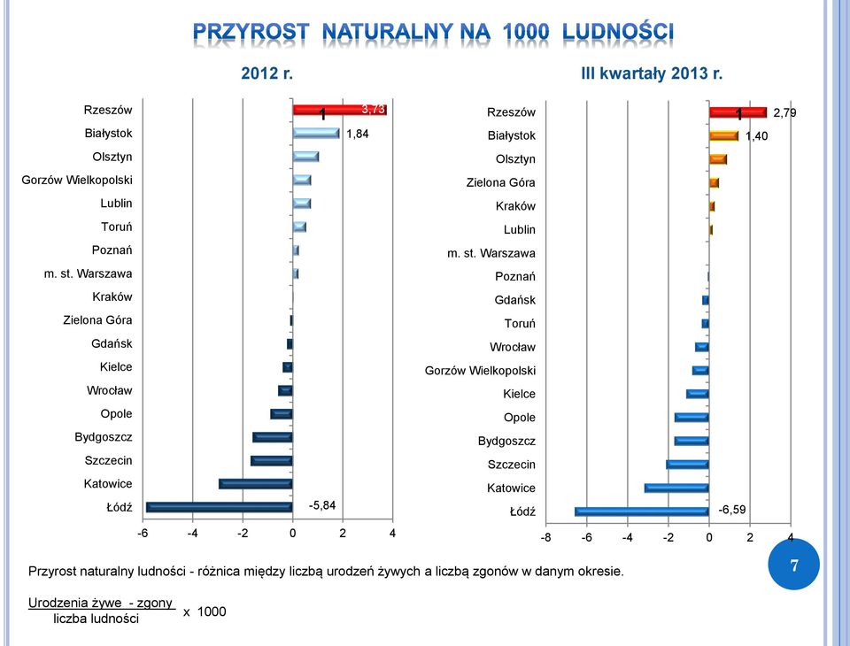 2 4 Przyrost naturalny ludności - różnica między liczbą