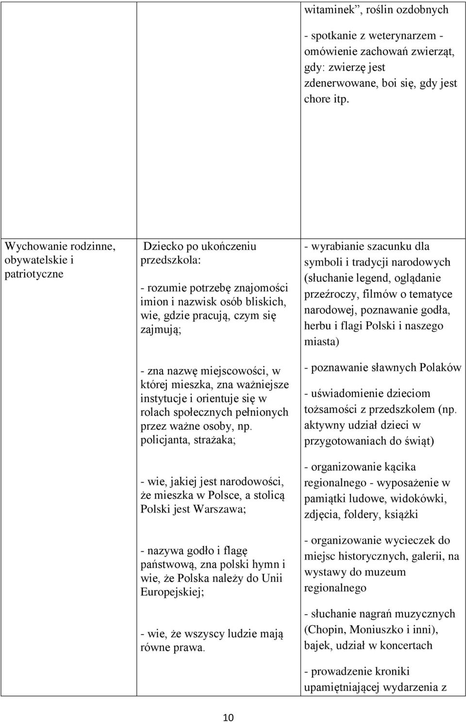 ważniejsze instytucje i orientuje się w rolach społecznych pełnionych przez ważne osoby, np.