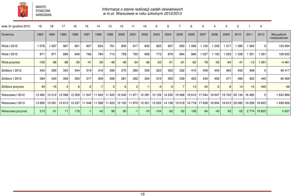 1 150 1 253 1 339 1 351 1 391 128 633 Wola przyrost -105-96 -88-55 -41-50 -48-46 -24-36 -52-51 -61-62 -78-55 -64-41 -13 1 391-4 461 Żoliborz I 2012 345 355 343 344 319 316 306 275 260 305 323 353 332