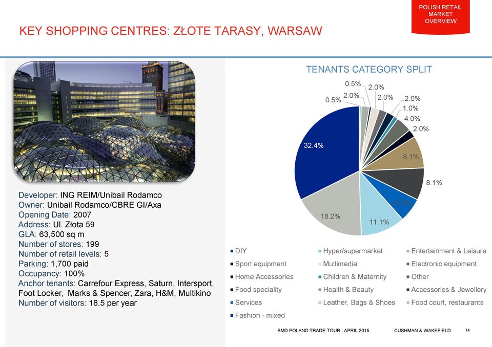 Złota 59 GLA: 63,500 sq m Number of stores: 199 Number of retail levels: 5 Parking: 1,700 paid Occupancy: 100% Anchor tenants: Carrefour Express, Saturn, Intersport, Foot Locker, Marks & Spencer,