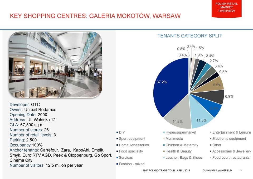 Wołoska 12 GLA: 67,500 sq m Number of stores: 261 Number of retail levels: 3 Parking: 2,500 Occupancy:100% Anchor tenants: Carrefour, Zara, KappAhl, Empik, Smyk, Euro RTV AGD, Peek & Cloppenburg, Go