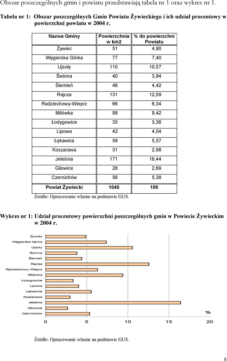 9,42 Łodygowice 35 3,36 Lipowa 42 4,04 Łękawica 58 5,57 Koszarawa 31 2,98 Jeleśnia 171 16,44 Gilowice 28 2,69 Czernichów 56 5,38 Powiat Żywiecki 1040 100 Źródło: Opracowanie własne na podstawie GUS.