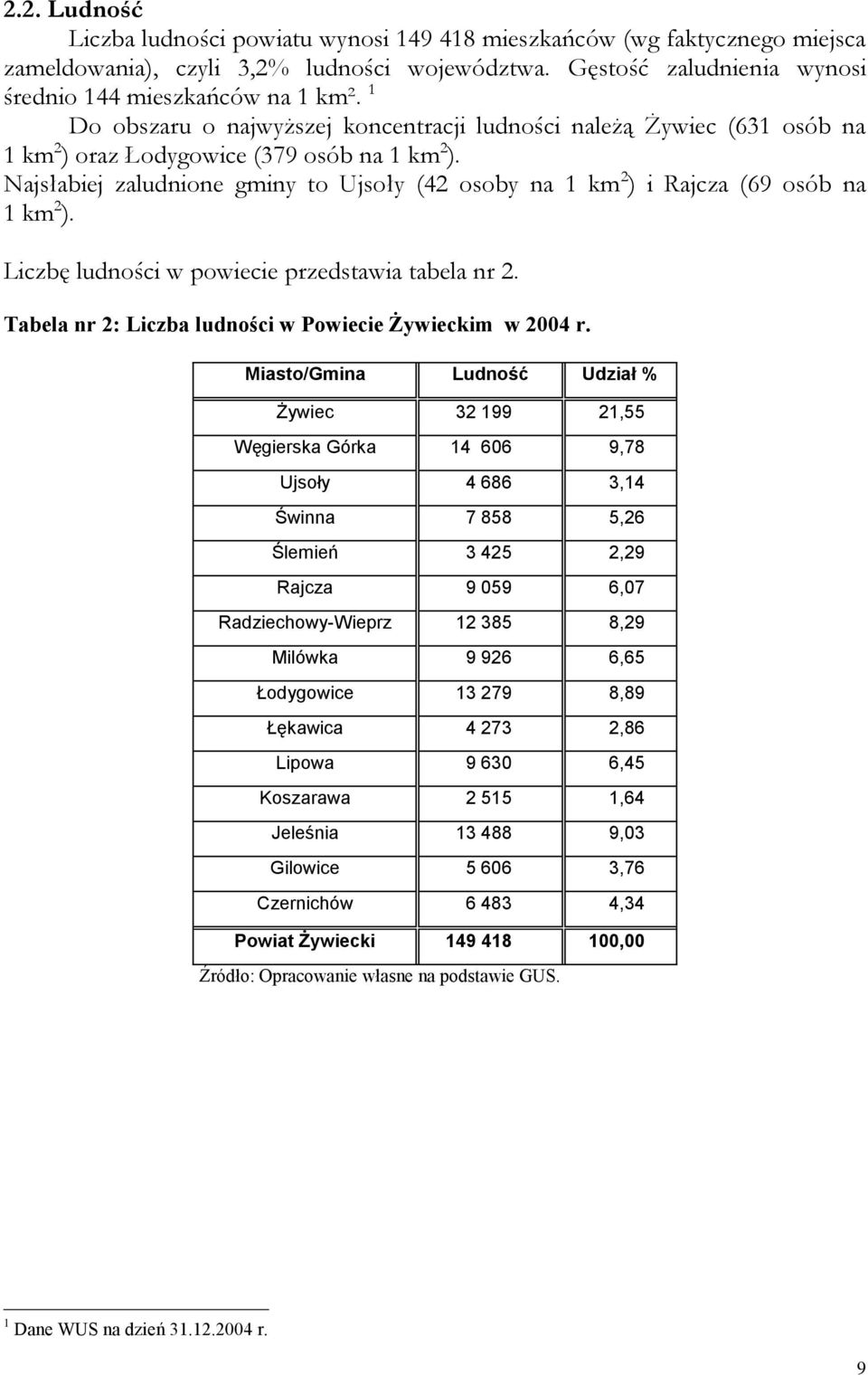 Najsłabiej zaludnione gminy to Ujsoły (42 osoby na 1 km 2 ) i Rajcza (69 osób na 1 km 2 ). Liczbę ludności w powiecie przedstawia tabela nr 2.