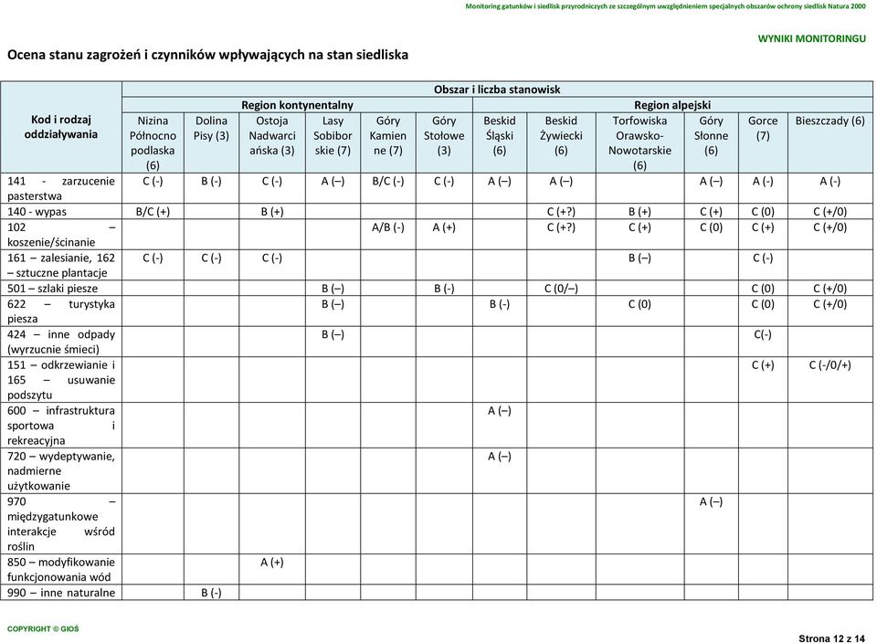 B (-) C (-) A ( ) B/C (-) C (-) A ( ) A ( ) A ( ) A (-) A (-) pasterstwa 140 - wypas B/C (+) B (+) C (+?) B (+) C (+) C (0) C (+/0) 102 A/B (-) A (+) C (+?