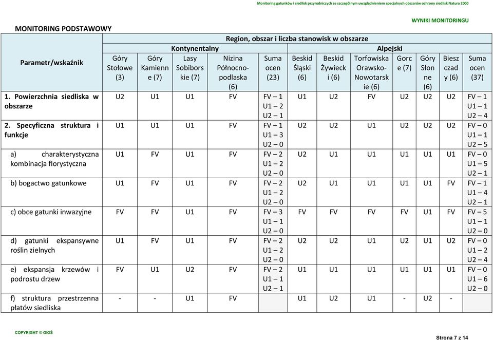 Nizina Północnopodlaska Suma ocen (23) U2 FV FV 1 2 U2 1 FV FV 1 3 FV FV FV 2 2 b) bogactwo gatunkowe FV FV FV 2 2 c) obce gatunki inwazyjne FV FV FV FV 3 1 d) gatunki ekspansywne roślin zielnych e)