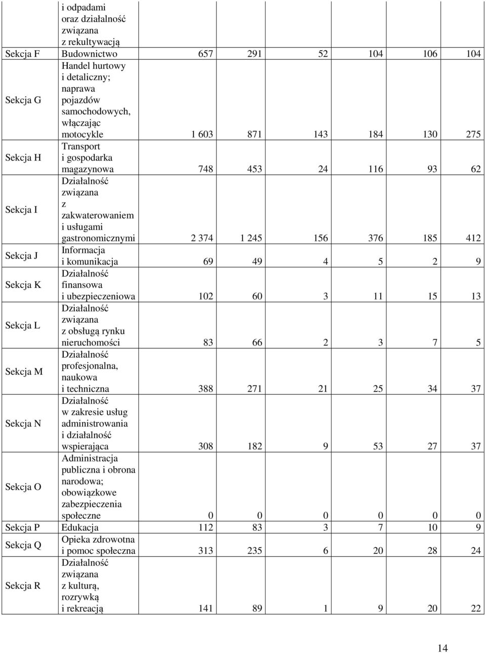 i komunikacja 69 49 4 5 2 9 Działalność Sekcja K finansowa i ubezpieczeniowa 102 60 3 11 15 13 Działalność Sekcja L związana z obsługą rynku nieruchomości 83 66 2 3 7 5 Działalność Sekcja M