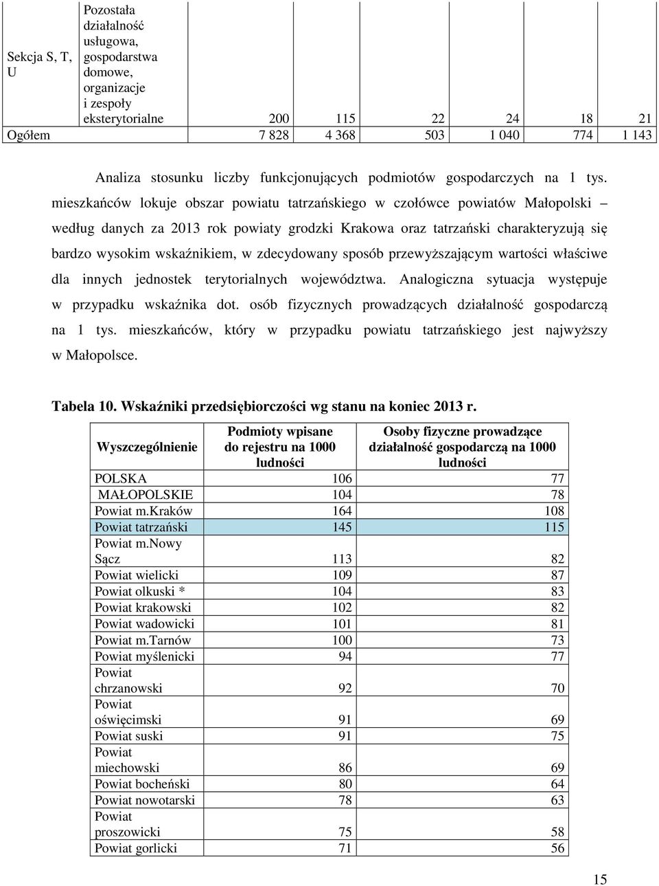 mieszkańców lokuje obszar powiatu tatrzańskiego w czołówce powiatów Małopolski według danych za 2013 rok powiaty grodzki Krakowa oraz tatrzański charakteryzują się bardzo wysokim wskaźnikiem, w