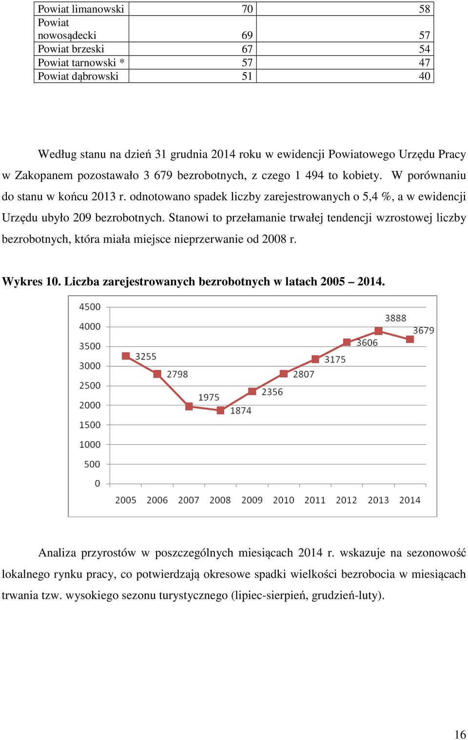 odnotowano spadek liczby zarejestrowanych o 5,4 %, a w ewidencji Urzędu ubyło 209 bezrobotnych.