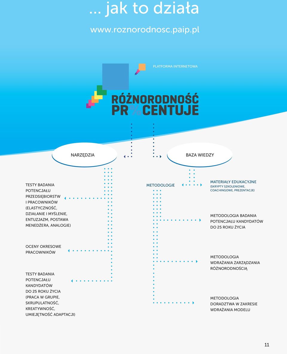 POSTAWA MENEDŻERA, ANALOGIE) METODOLOGIE MATERIAŁY EDUKACYJNE (SKRYPTY SZKOLENIOWE, COACHINGOWE, PREZENTACJE) METODOLOGIA BADANIA POTENCJAŁU KANDYDATÓW