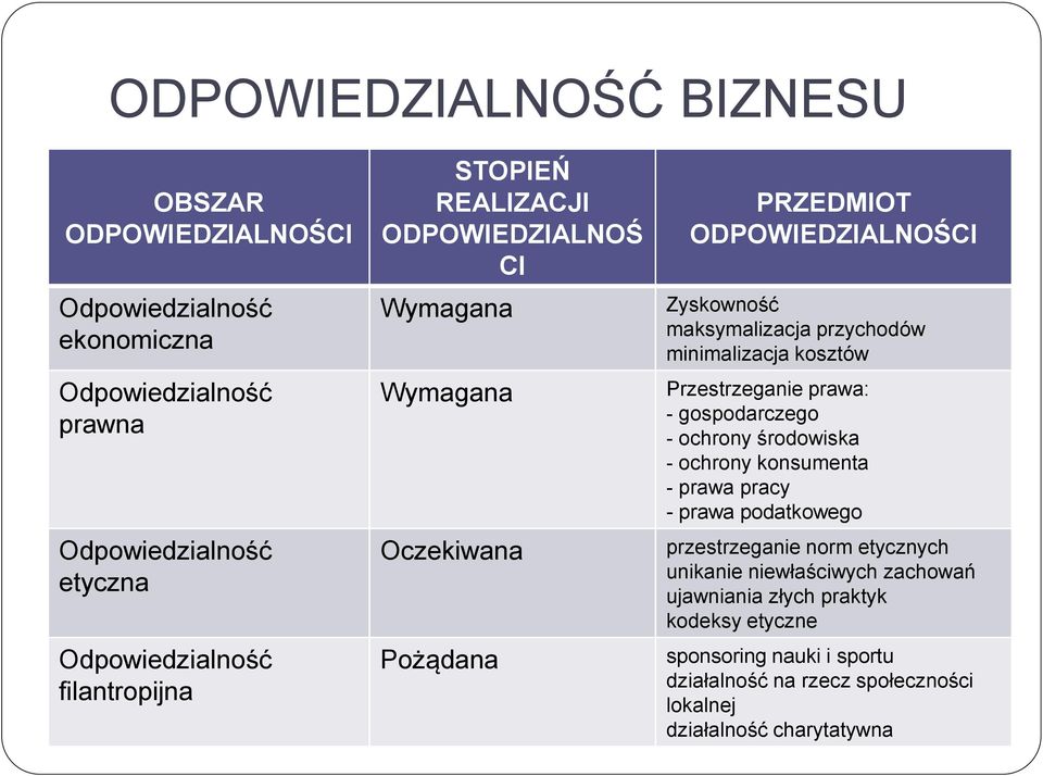 minimalizacja kosztów Przestrzeganie prawa: - gospodarczego - ochrony środowiska - ochrony konsumenta - prawa pracy - prawa podatkowego przestrzeganie norm