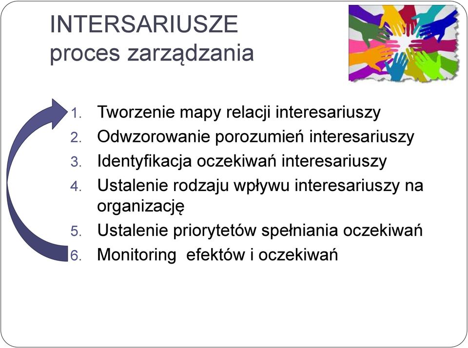 Odwzorowanie porozumień interesariuszy 3.