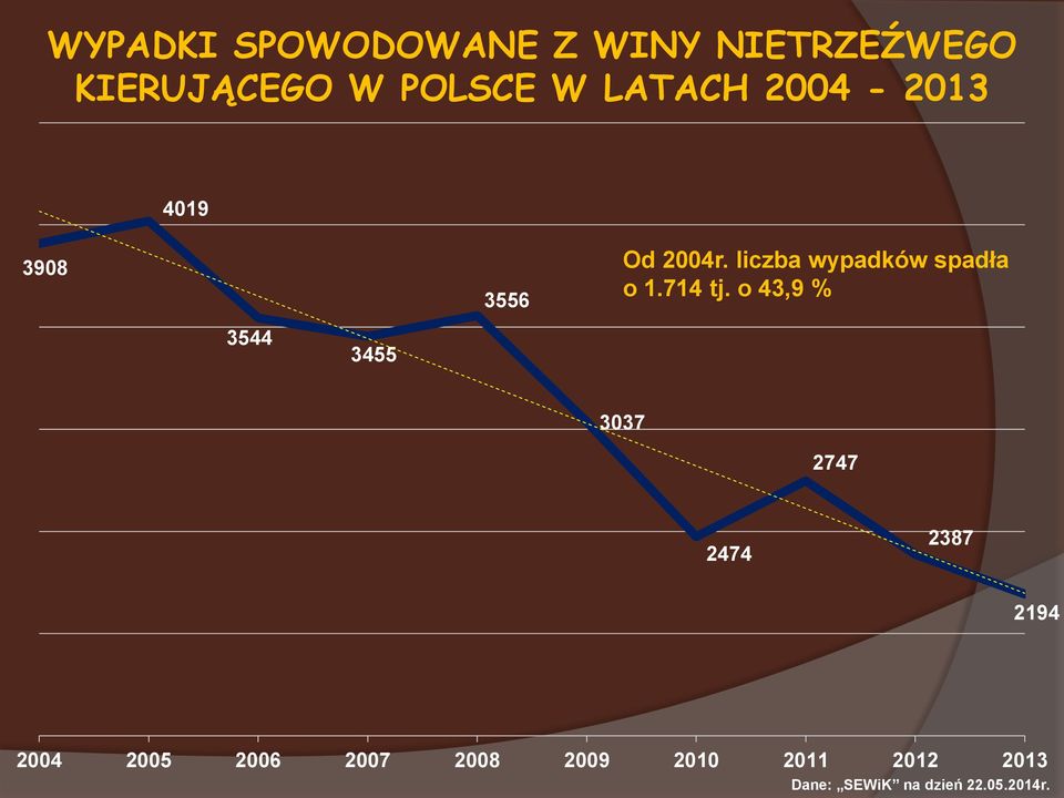 liczba wypadków spadła o 1.714 tj.