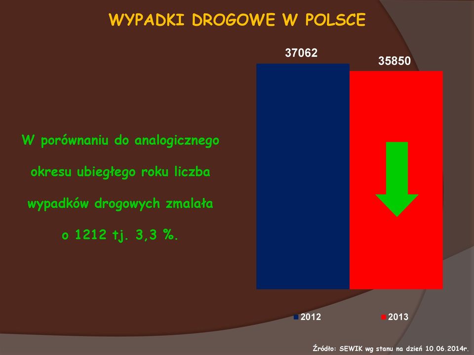 roku liczba wypadków drogowych zmalała o 1212 tj.