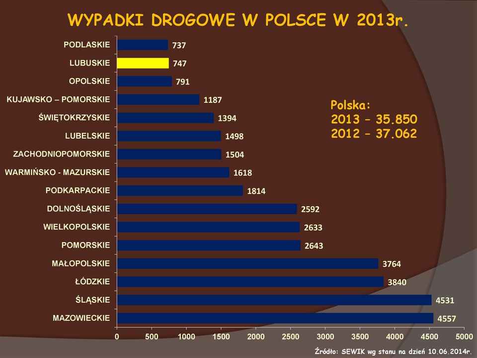 WARMIŃSKO - MAZURSKIE PODKARPACKIE 1187 1394 1498 1504 1618 1814 Polska: 2013 35.850 2012 37.