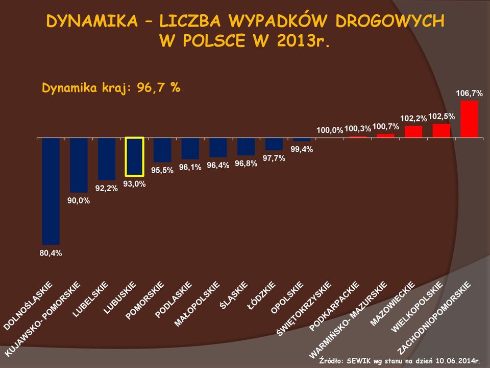 100,3% 100,7% 90,0% 92,2% 93,0% 95,5% 96,1% 96,4% 96,8%