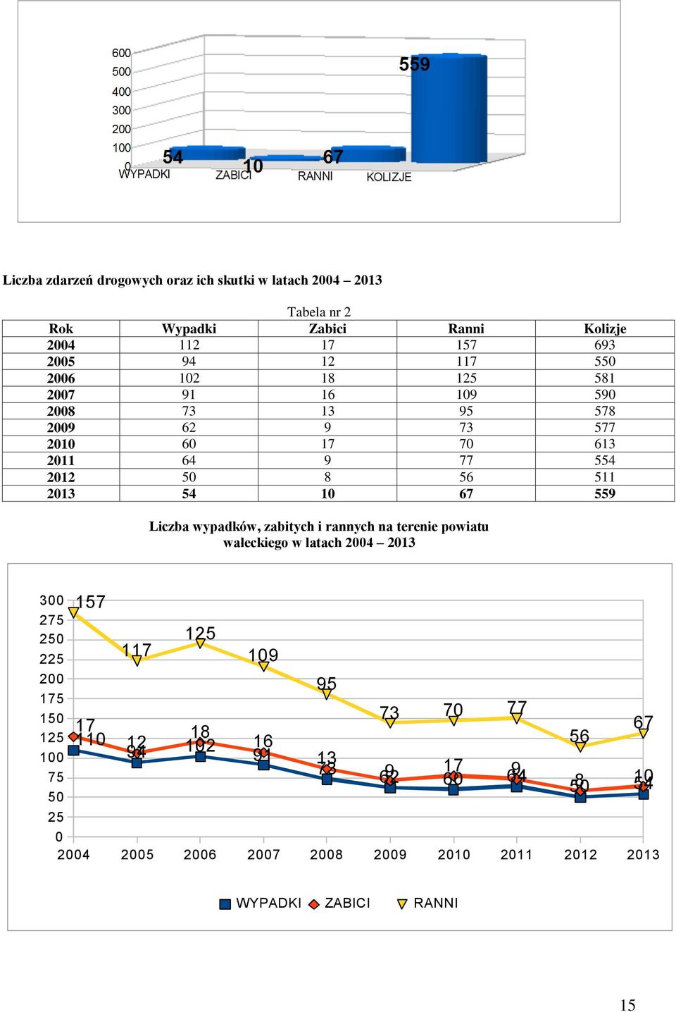 Liczba wypadków, zabitych i rannych na terenie powiatu wałeckiego w latach 2004 2013 300 275 250 225 200 175 150 125 100 75 50 25 157 17 110 117