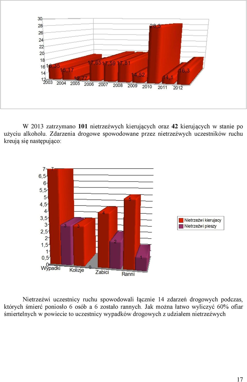 uczestnicy ruchu spowodowali łącznie 14 zdarzeń drogowych podczas, których śmierć poniosło 6 osób a 6