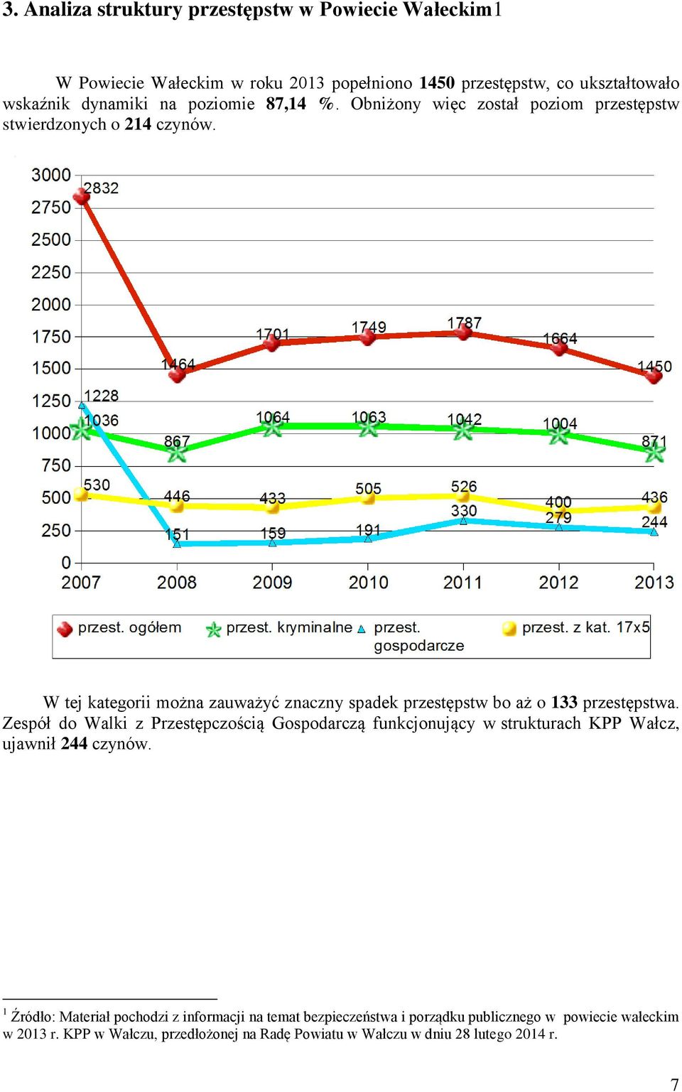 W tej kategorii można zauważyć znaczny spadek przestępstw bo aż o 133 przestępstwa.