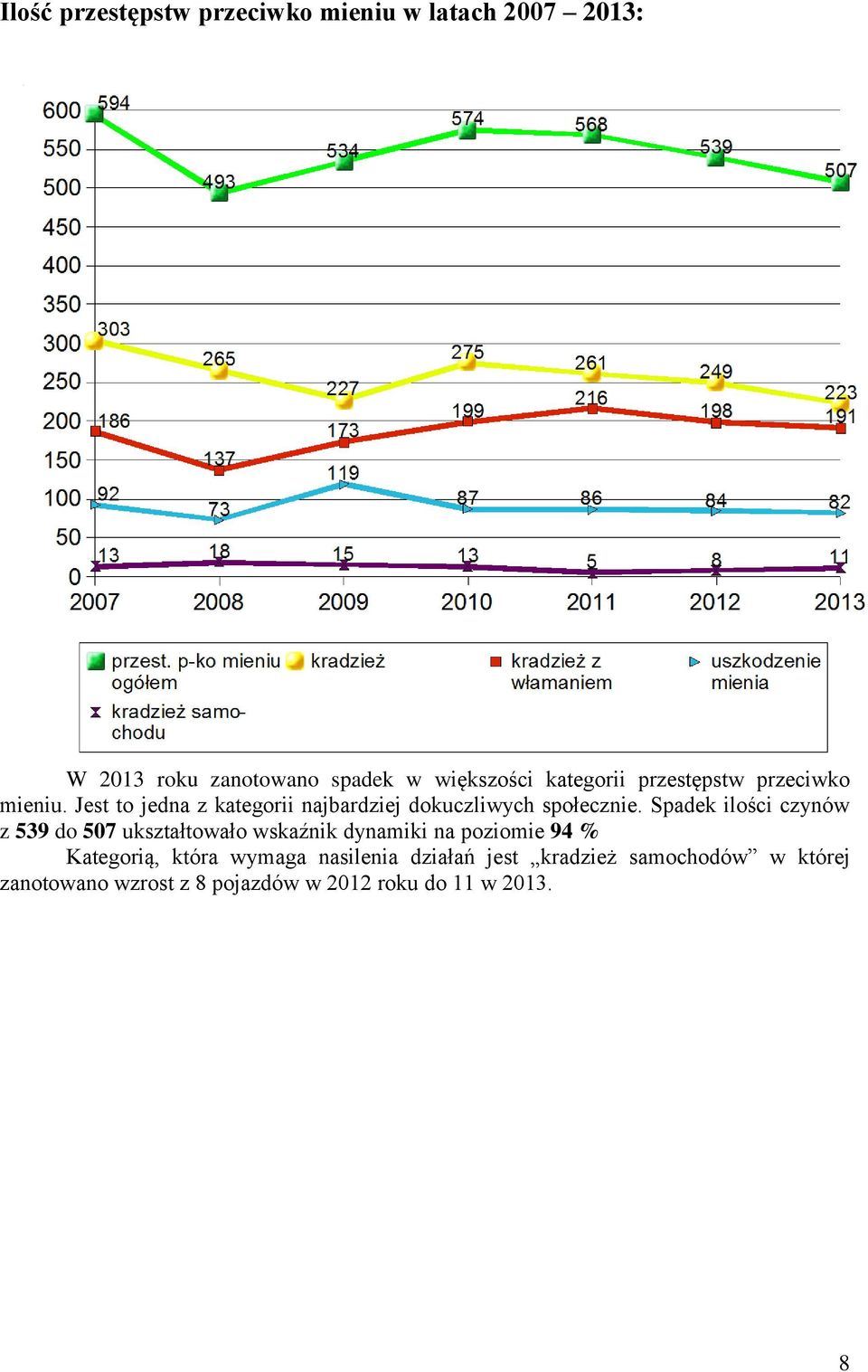 Spadek ilości czynów z 539 do 507 ukształtowało wskaźnik dynamiki na poziomie 94 % Kategorią, która