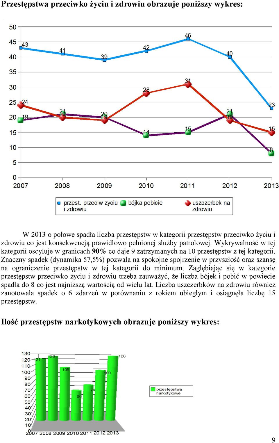 Znaczny spadek (dynamika 57,5%) pozwala na spokojne spojrzenie w przyszłość oraz szansę na ograniczenie przestępstw w tej kategorii do minimum.