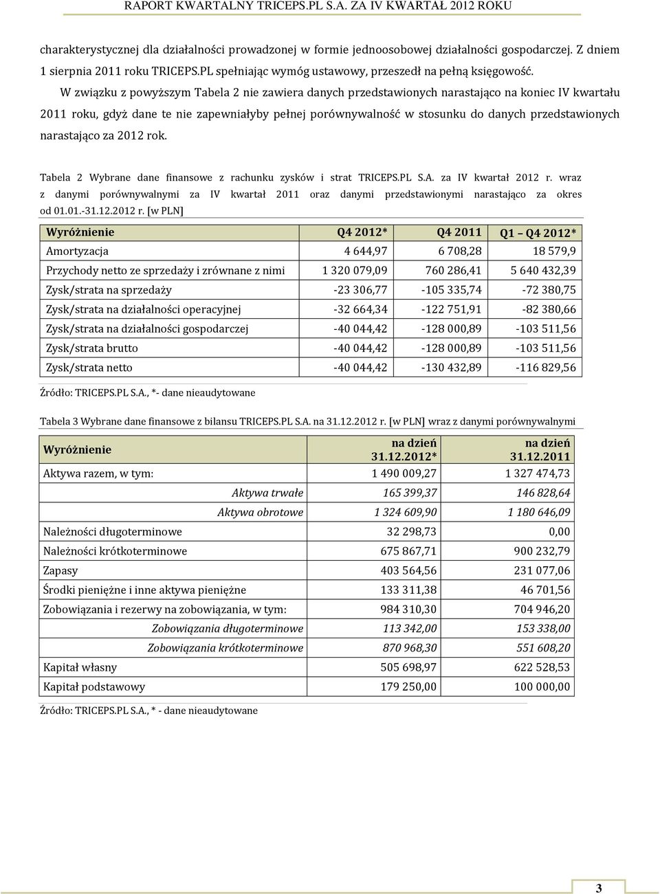 narastająco za 2012 rok. Tabela 2 Wybrane dane finansowe z rachunku zysków i strat TRICEPS.PL S.A. za IV kwartał 2012 r.