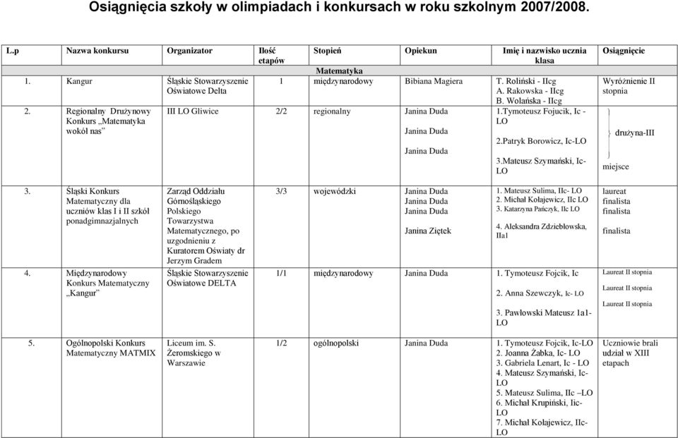 Wolańska - IIcg III Gliwice 2/2 regionalny Janina Duda Janina Duda Janina Duda 1.Tymoteusz Fojucik, Ic - 2.Patryk Borowicz, Ic- 3.