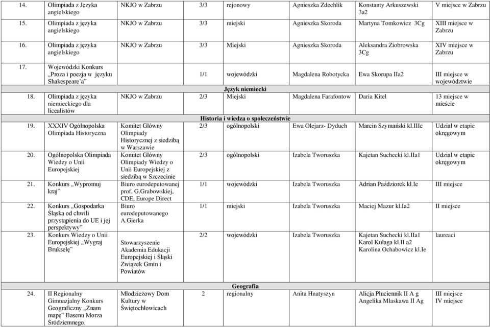 Olimpiada z języka angielskiego NKJO 3/3 Miejski Agnieszka Skoroda Aleksandra Ziobrowska 3Cg XIV miejsce w Zabrzu 17. Wojewódzki Konkurs Proza i poezja w języku Shakespeare a 18.