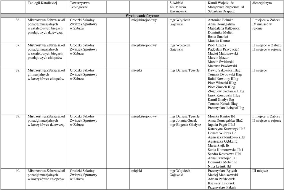 Marcin Kazanowski Kamil Wojcik 2c Małgorzata Napierała 1d Sebastian Drapacz Antonina Behnke Anna Domagalska Magdalena Bałtowicz Dominika Melich Beata Smoleń Monika Kantor Piotr Czapla Radosław