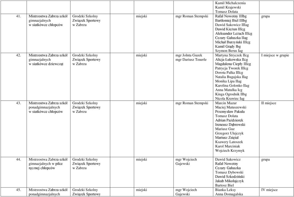 Aleksander Leżach IIIcg Cezary Gałuszka IIag Michał Burzyński IIIcg Kamil Grądy Ibg mgr Jolnta Guzek mgr Dariusz Teuerle Szymon Berus Iag Martyna Stryczek IIcg Alicja Łukowska IIcg Magdalena Ciepły