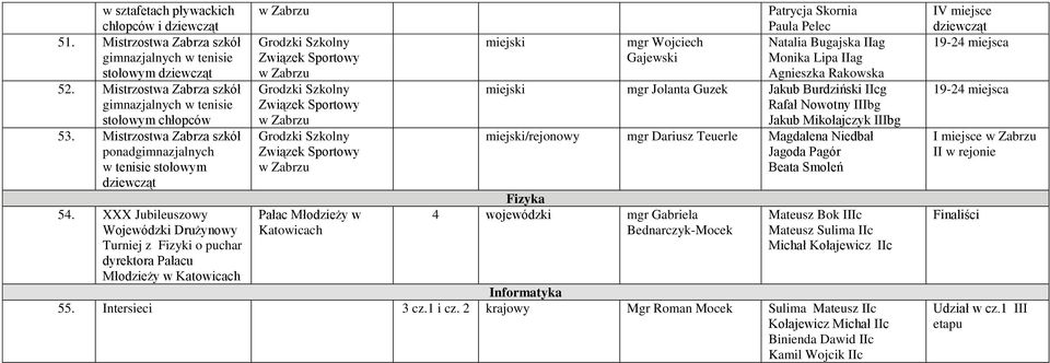 XXX Jubileuszowy Wojewódzki Drużynowy Turniej z Fizyki o puchar dyrektora Pałacu Młodzieży w Katowicach Pałac Młodzieży w Katowicach Patrycja Skornia Paula Pelec Natalia Bugajska IIag Monika Lipa