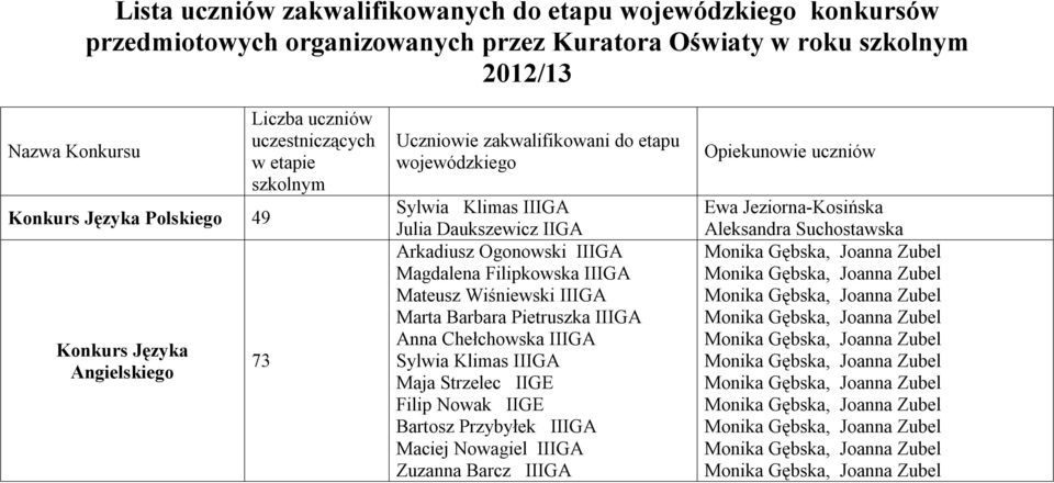 Julia Daukszewicz IIGA Arkadiusz Ogonowski IIIGA Magdalena Filipkowska IIIGA Mateusz Wiśniewski IIIGA Marta Barbara Pietruszka IIIGA Anna Chełchowska IIIGA Sylwia Klimas