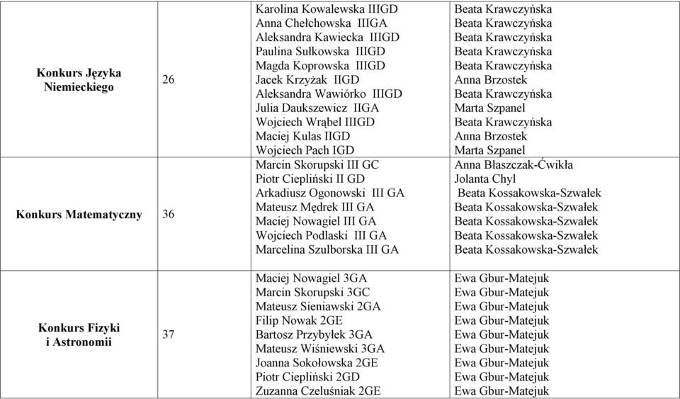 III GA Maciej Nowagiel III GA Wojciech Podlaski III GA Marcelina Szulborska III GA Anna Brzostek Marta Szpanel Anna Brzostek Marta Szpanel Anna Błaszczak-Ćwikła Jolanta Chyl Konkurs Fizyki i