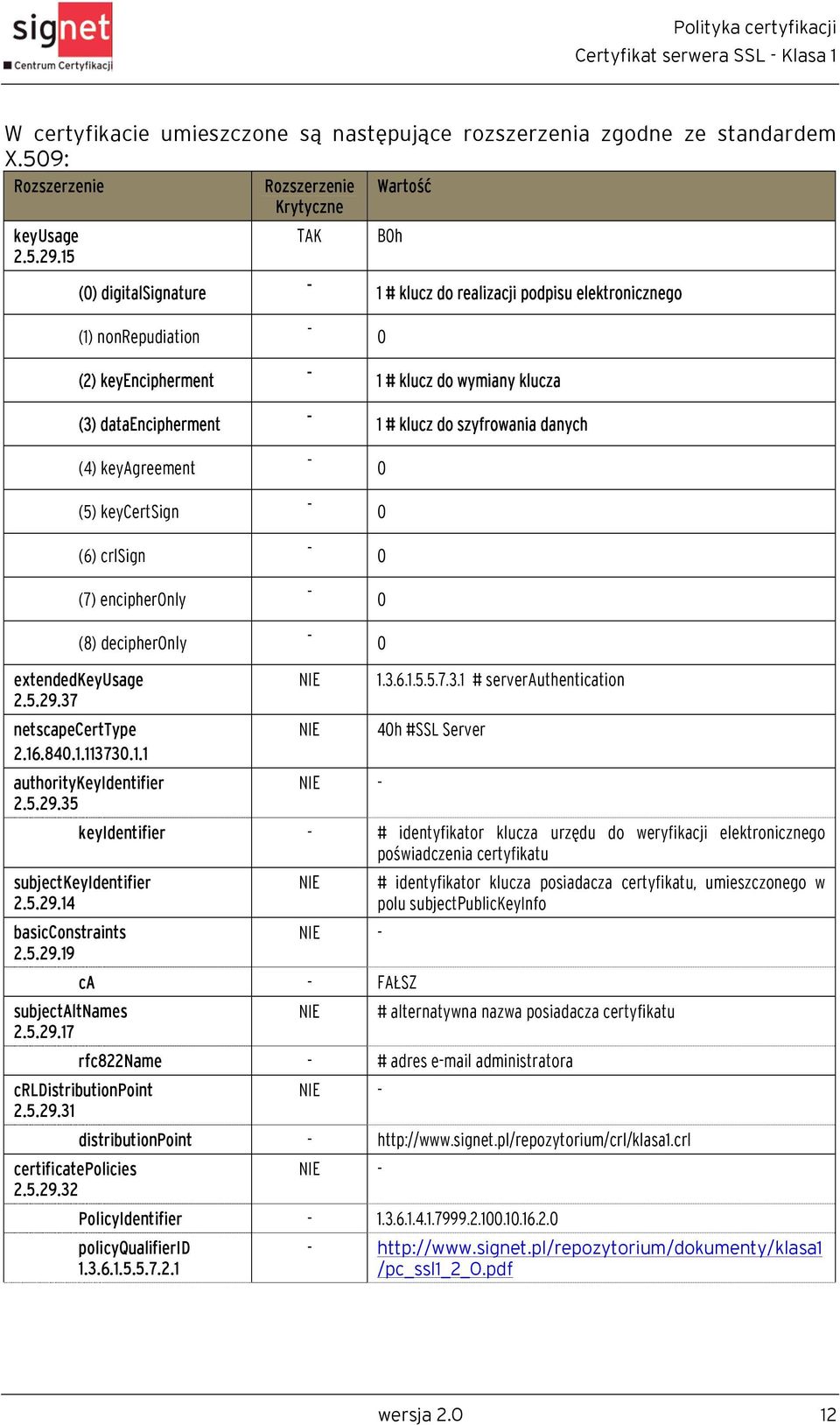 37 TAK B0h (0) digitalsignature - 1 # klucz do realizacji podpisu elektronicznego (1) nonrepudiation - 0 (2) keyencipherment - 1 # klucz do wymiany klucza (3) dataencipherment - 1 # klucz do