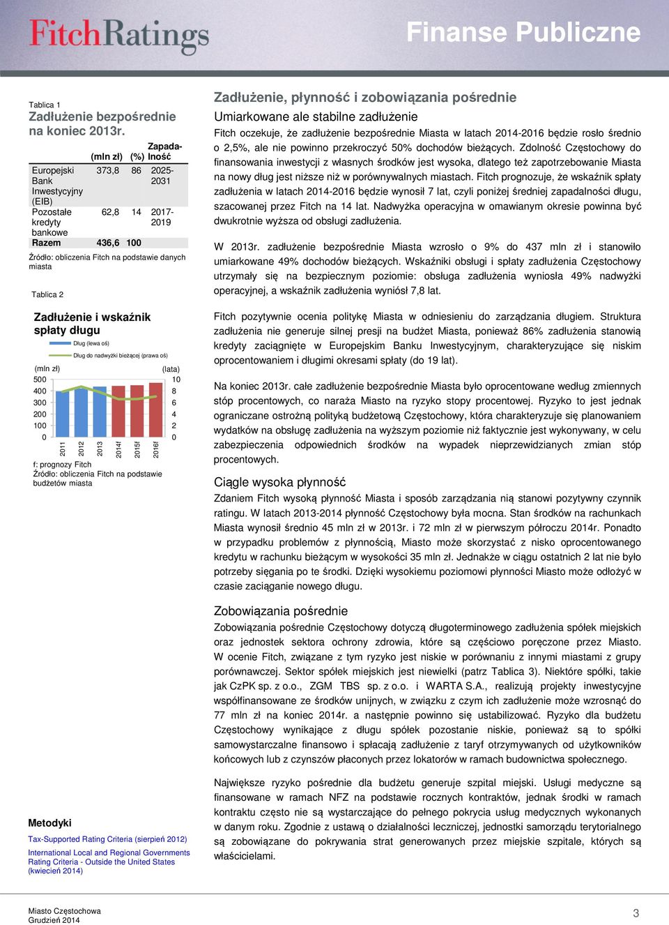 Zadłużenie i wskaźnik spłaty długu (mln zł) 5 4 3 2 1 211 Dług (lewa oś) Dług do nadwyżki bieżącej (prawa oś) 212 213 214f 215f 216f f: prognozy Fitch Źródło: obliczenia Fitch na podstawie budżetów