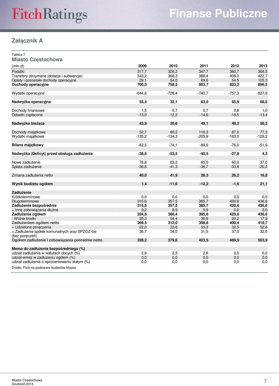 zapłacone -13, -12,2-14,6-18,5-13,4 Nadwyżka bieżąca 43,9 2,6 49,1 48,2 56,2 Dochody majątkowe 52,7 6,2 116,3 87, 77,3 Wydatki majątkowe -135,2-134,3-25,9-163, -129,2 Bilans majątkowy