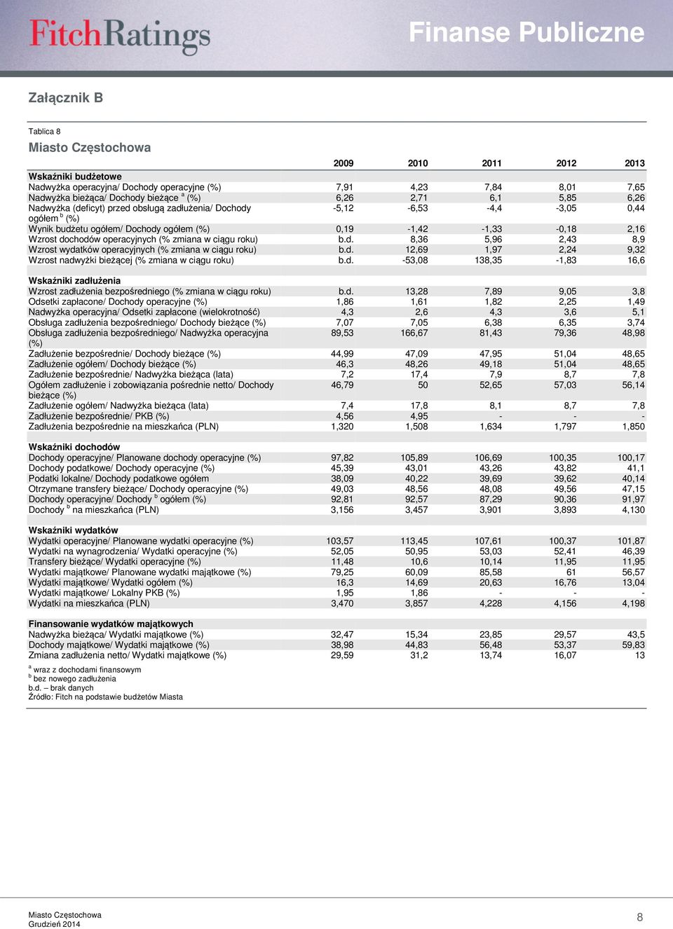 roku) b.d. 8,36 5,96 2,43 8,9 Wzrost wydatków operacyjnych (% zmiana w ciągu roku) b.d. 12,69 1,97 2,24 9,32 Wzrost nadwyżki bieżącej (% zmiana w ciągu roku) b.d. -53,8 138,35-1,83 16,6 Wskaźniki zadłużenia Wzrost zadłużenia bezpośredniego (% zmiana w ciągu roku) b.