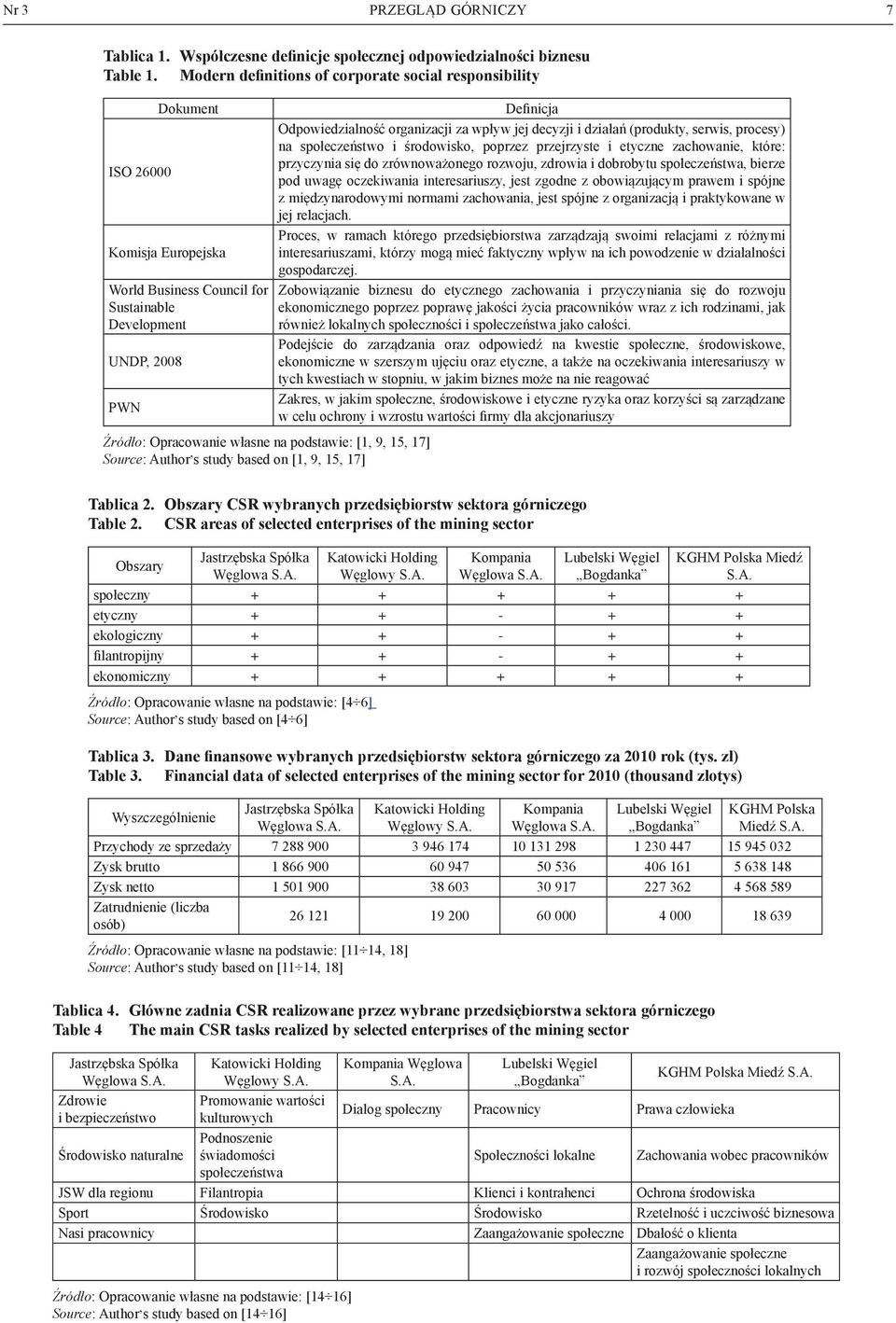 [1, 9, 15, 17] Source: Author, s study based on [1, 9, 15, 17] Definicja Odpowiedzialność organizacji za wpływ jej decyzji i działań (produkty, serwis, procesy) na społeczeństwo i środowisko, poprzez