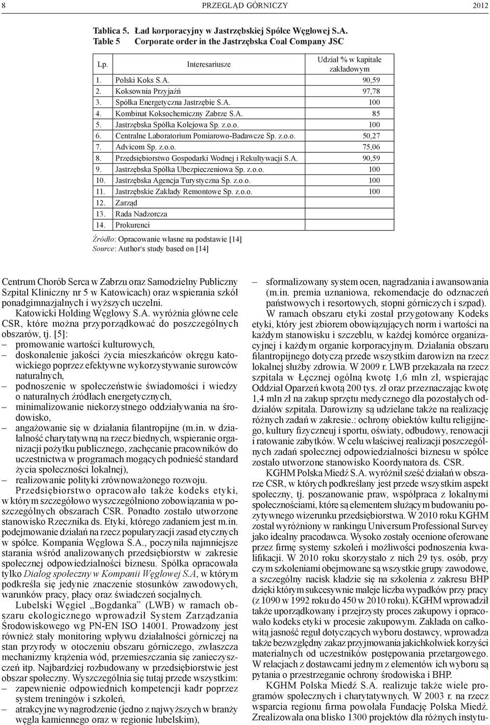 Jastrzębska Spółka Kolejowa Sp. z.o.o. 100 6. Centralne Laboratorium Pomiarowo-Badawcze Sp. z.o.o. 50,27 7. Advicom Sp. z.o.o. 75,06 8. Przedsiębiorstwo Gospodarki Wodnej i Rekultywacji S.A. 90,59 9.